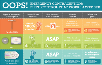 Chart of emergency contraception options 