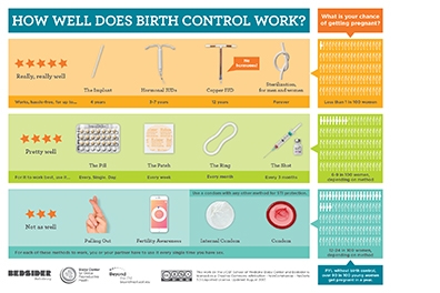 Bedsider Contraception Chart | Bruin Blog