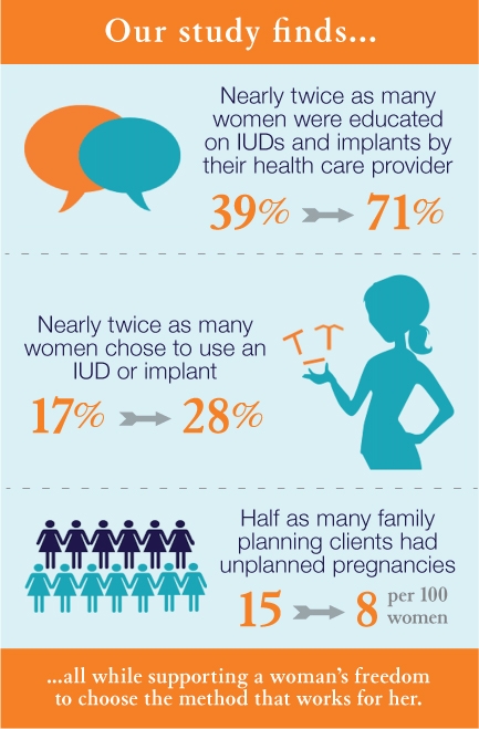 Infographic: Our study finds nearly twice as many women were educated on IUDs and implants by their health care provider (39% to 71%). Nearly twice as many women chose to use an IUD or implant (17% to 28%).