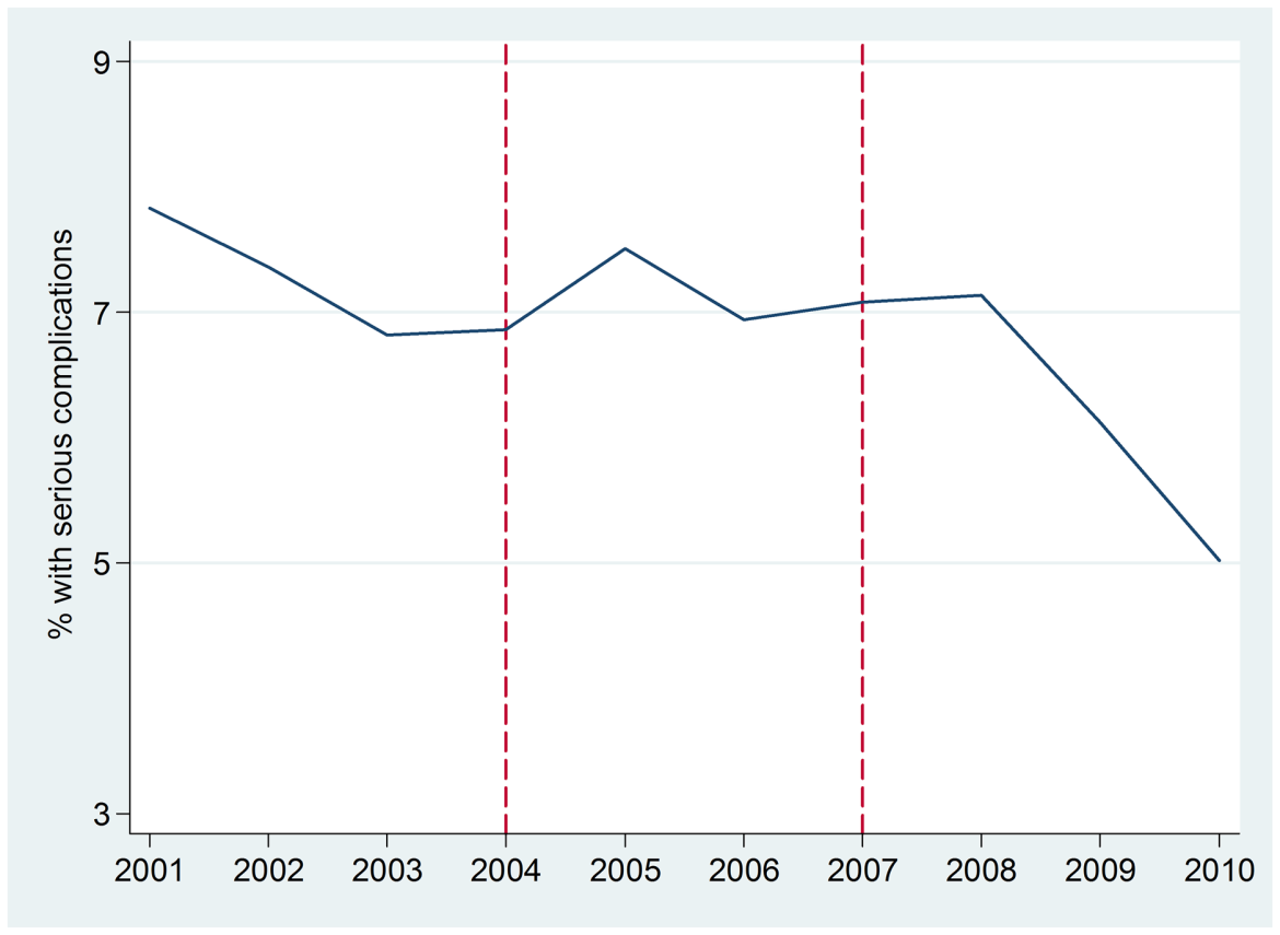 Chart showing the effects of abortion legalization on the number of abortion cases with serious complications in Nepal 2001-2010