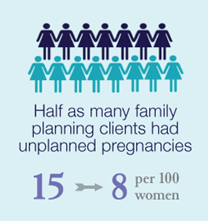 Infographic: Half as many family planning clients had unplanned pregnancies (15 to 8 out of 100 women)