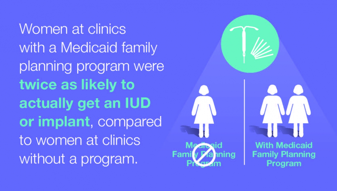 Infographic: Women at clinics with a Medicaid family planning program were twice as likely to actually get an IUD or implant, compared to women at clinics without a program.