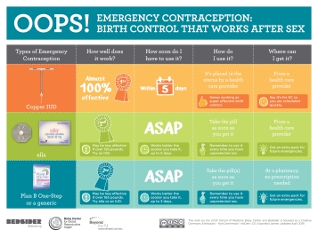 Chart displaying information about different emergency contraception options