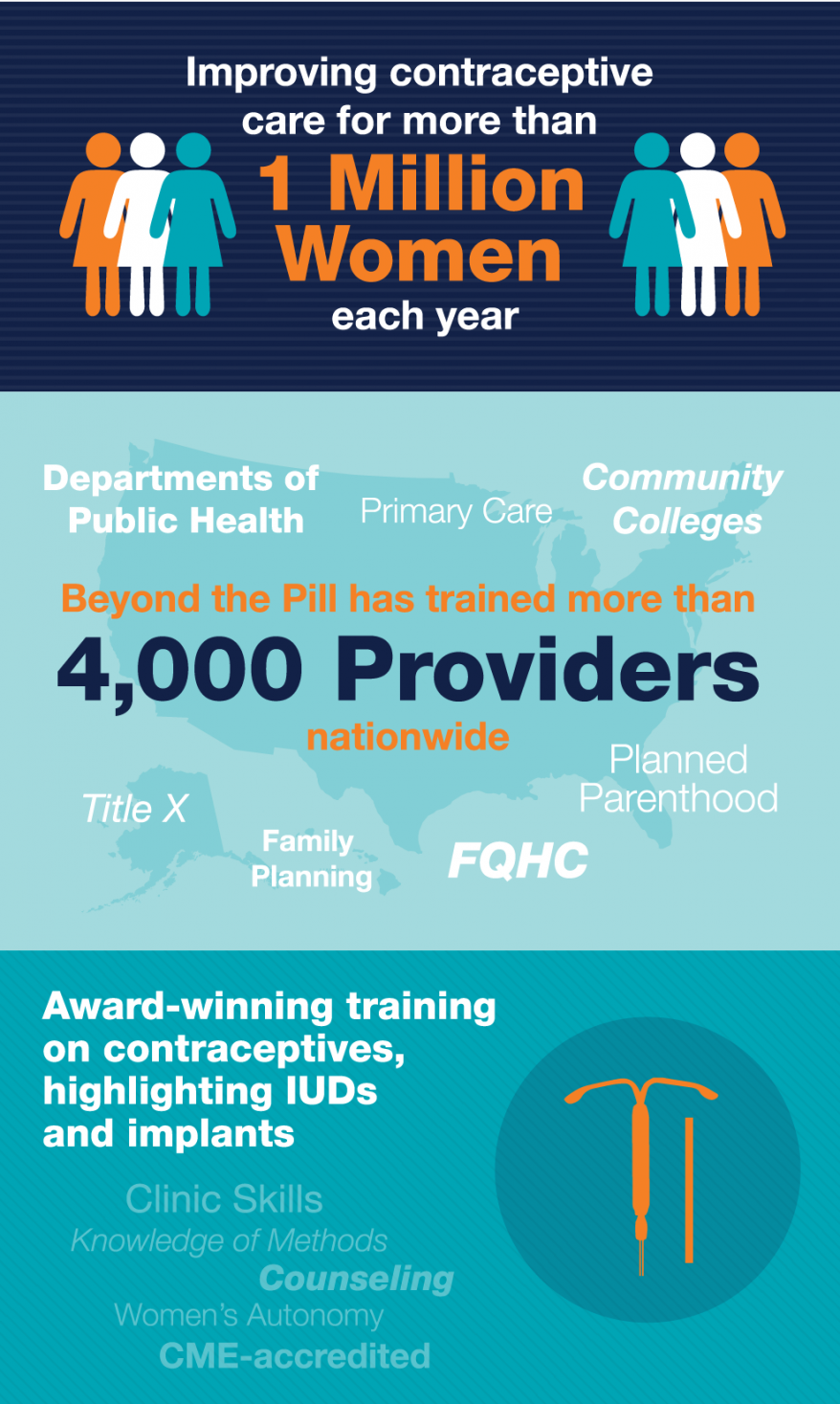 Improving contraceptive care for more than 1 million women each year. Beyond the Pill has trained more than 4,000 providers nationwide. Award-winning training on contraceptives, highlighting IUDs and implants. 
