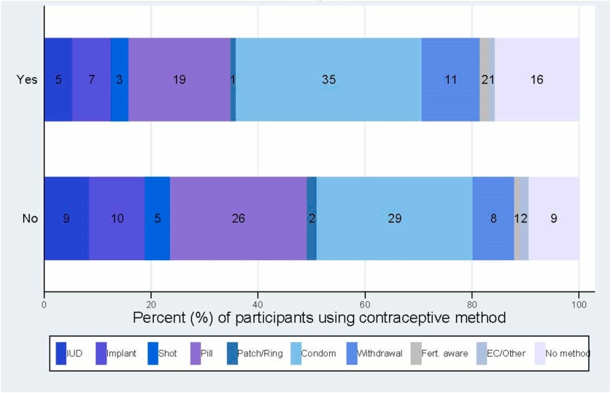 Graph showing contraceptive method use by concern that contraception affects future fertility among community college students assigned female at birth in California and Texas