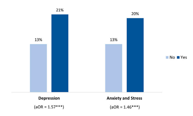 Chart showing percentage of participants delaying getting contraception, by symptoms of depression, anxiety, and stress