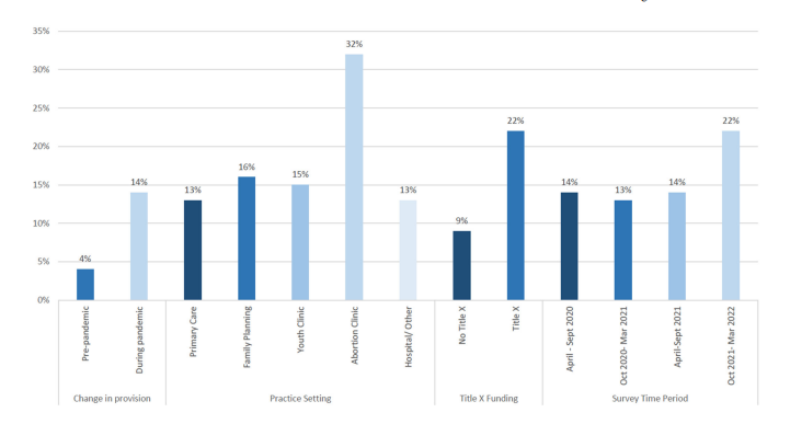 Graph showing DMPA provision during pandemic by characteristics among US providers in 2020-2022