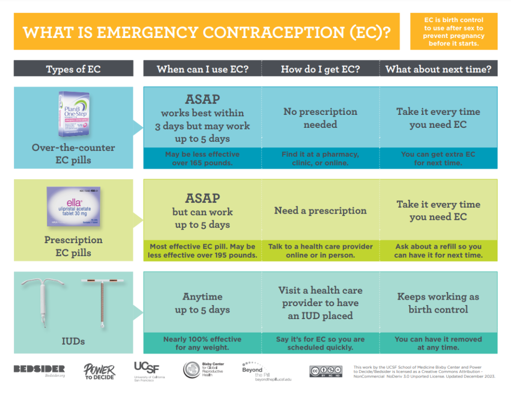 Chart comparing emergency contraception methods