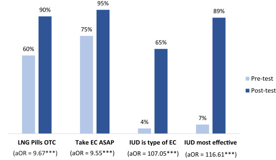 Chart showing increased knowledge of emergency contraception from educational intervention