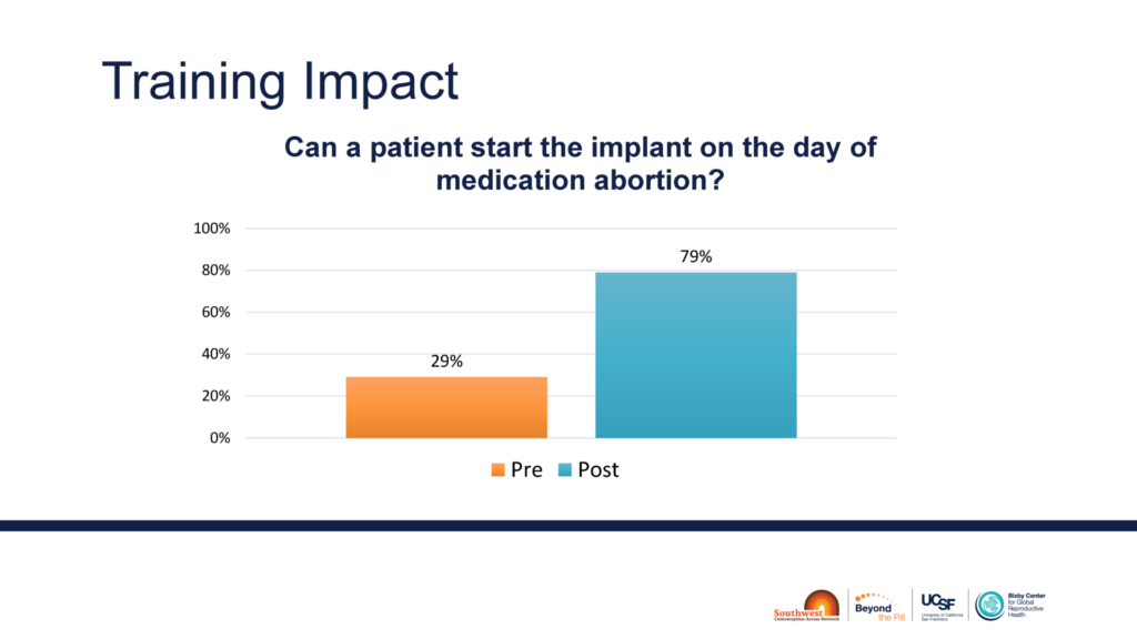 Chart showing increase in understanding of post-abortion contraception after SCAN training at pilot clinic